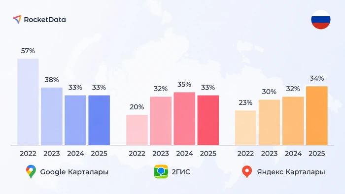 Ресейде негізгі геосервис аудиториясының үлесі жылдар бойынша (RocketData, 2022–2025). Карта, Google Карта және 2ГИС яндексі 2025 жылы нарықты шамамен теңдей, әрқайсысы 33%-дан бөледі.